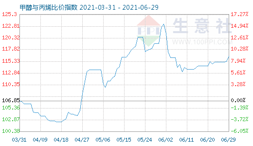 6月29日甲醇与丙烯比价指数图