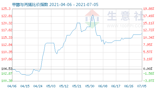 7月5日甲醇与丙烯比价指数图