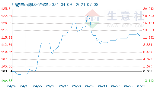 7月8日甲醇与丙烯比价指数图