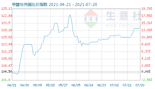 7月20日甲醇与丙烯比价指数图