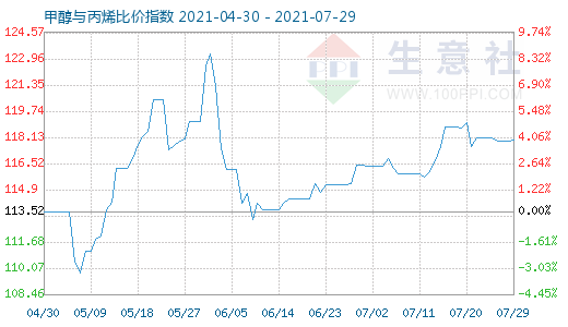 7月29日甲醇与丙烯比价指数图