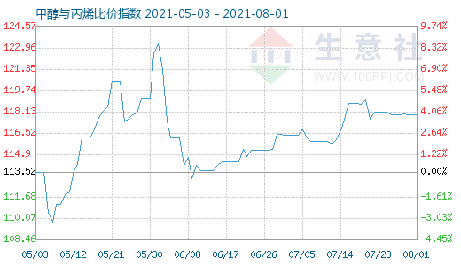 8月1日甲醇与丙烯比价指数图