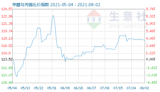 8月2日甲醇与丙烯比价指数图