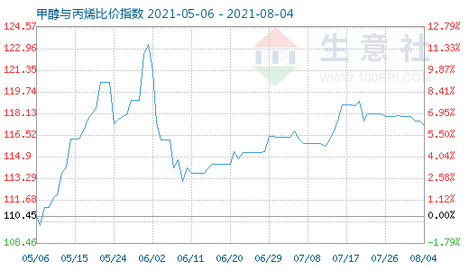 8月4日甲醇与丙烯比价指数图