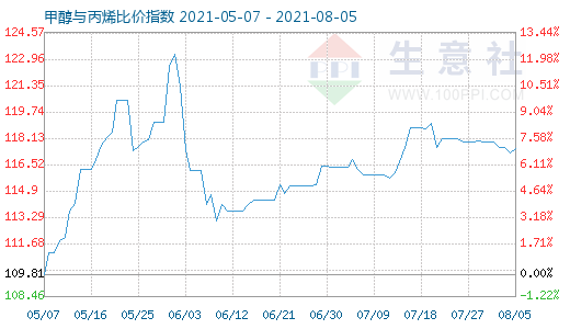 8月5日甲醇与丙烯比价指数图