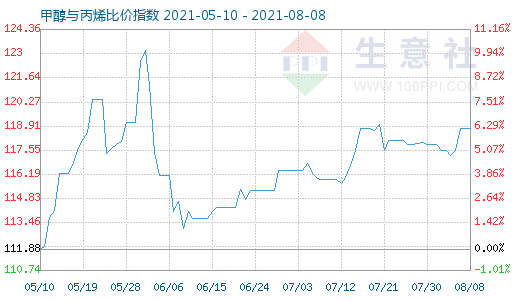 8月8日甲醇与丙烯比价指数图