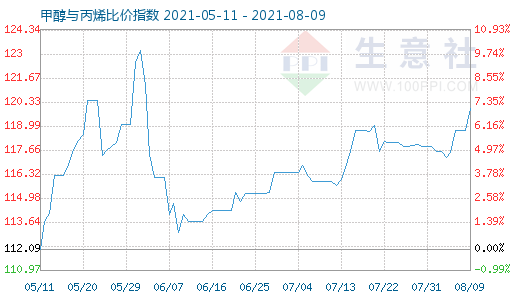 8月9日甲醇与丙烯比价指数图