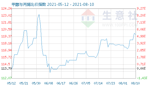 8月10日甲醇与丙烯比价指数图