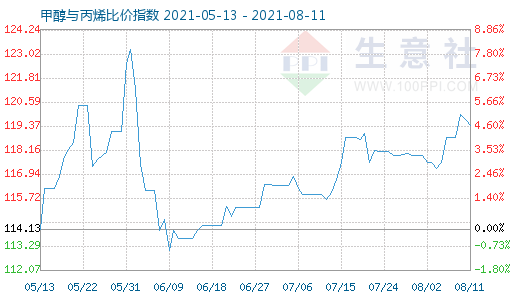 8月11日甲醇与丙烯比价指数图