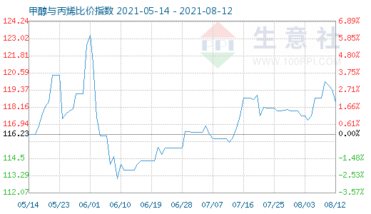 8月12日甲醇与丙烯比价指数图