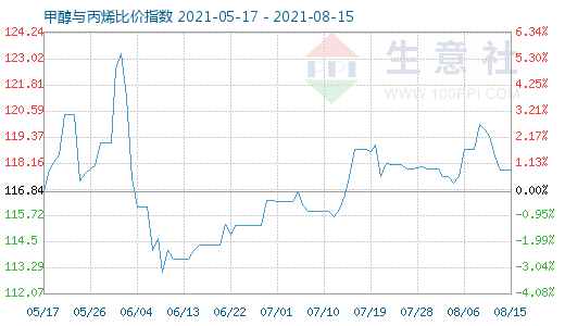 8月15日甲醇与丙烯比价指数图