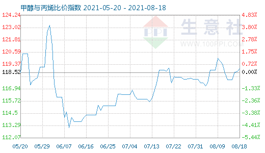 8月18日甲醇与丙烯比价指数图