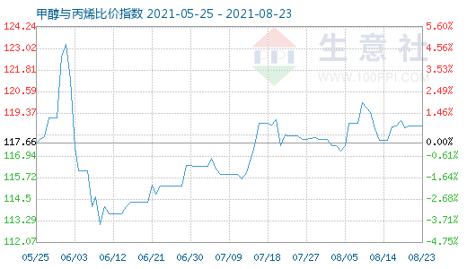 8月23日甲醇与丙烯比价指数图