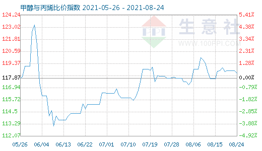 8月24日甲醇与丙烯比价指数图