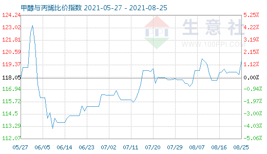 8月25日甲醇与丙烯比价指数图