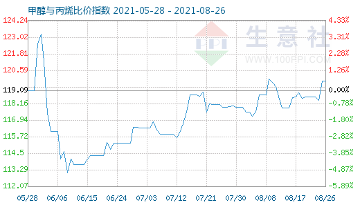 8月26日甲醇与丙烯比价指数图