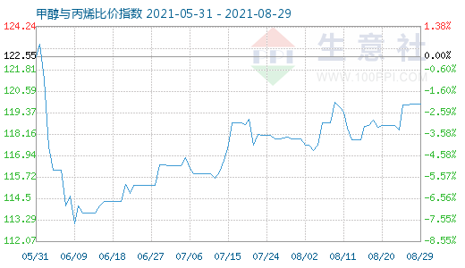 8月29日甲醇与丙烯比价指数图