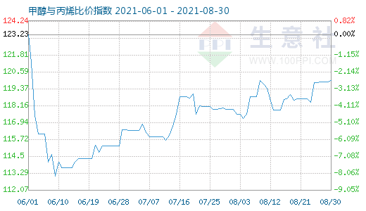 8月30日甲醇与丙烯比价指数图