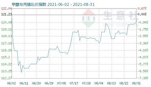 8月31日甲醇与丙烯比价指数图