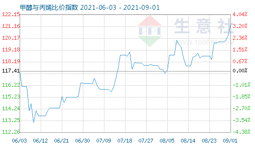 9月1日甲醇与丙烯比价指数图