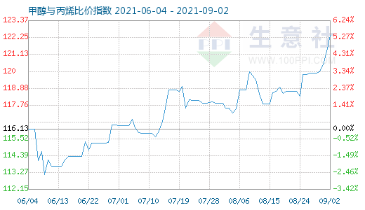 9月2日甲醇与丙烯比价指数图