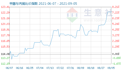 9月5日甲醇与丙烯比价指数图