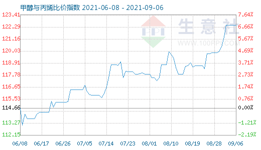 9月6日甲醇与丙烯比价指数图