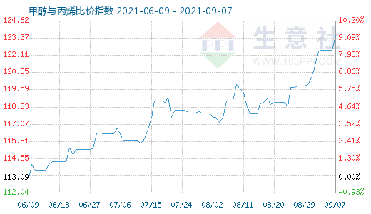 9月7日甲醇与丙烯比价指数图