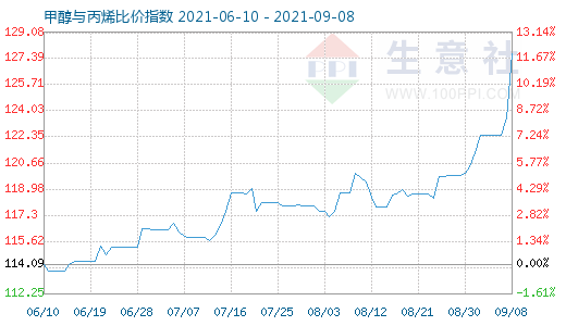 9月8日甲醇与丙烯比价指数图