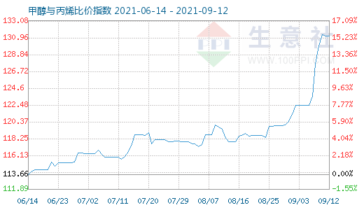 9月12日甲醇与丙烯比价指数图