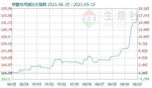 9月13日甲醇与丙烯比价指数图