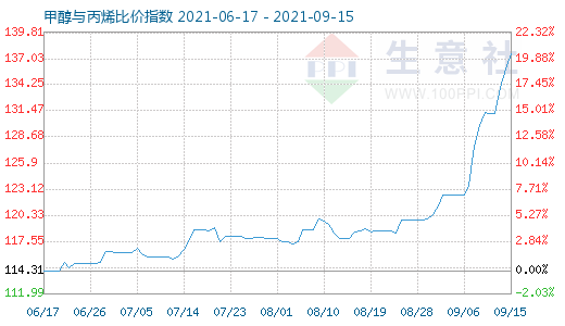 9月15日甲醇与丙烯比价指数图