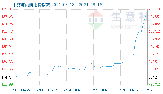 9月16日甲醇与丙烯比价指数图