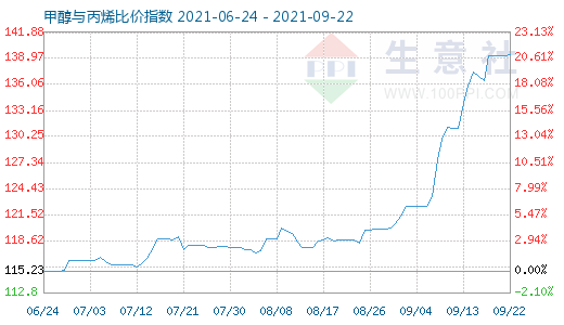 9月22日甲醇与丙烯比价指数图