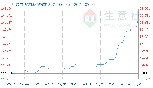 9月23日甲醇与丙烯比价指数图