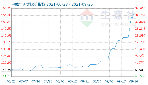 9月26日甲醇与丙烯比价指数图