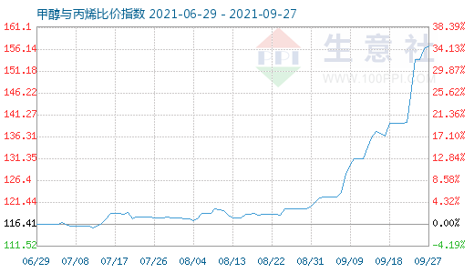 9月27日甲醇与丙烯比价指数图