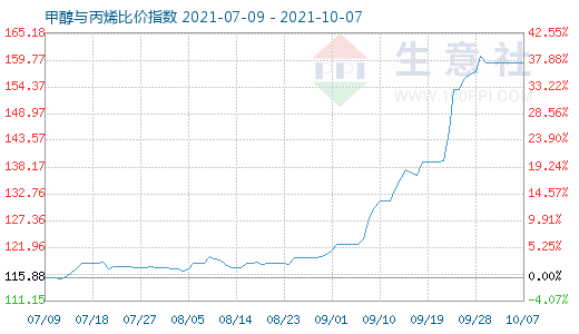 10月7日甲醇与丙烯比价指数图