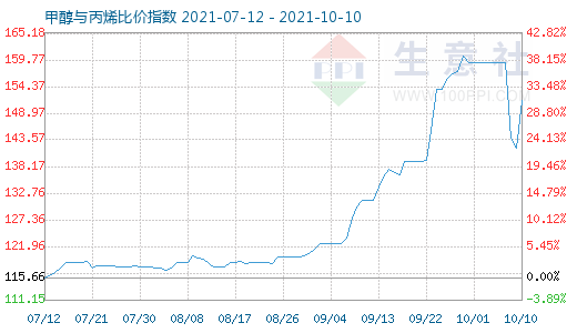 10月10日甲醇与丙烯比价指数图