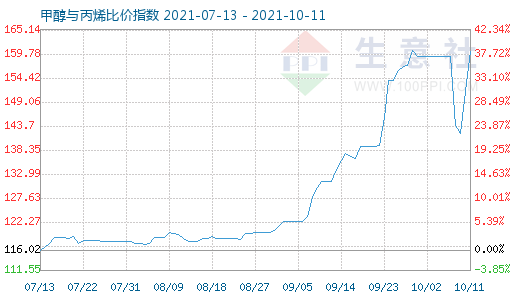 10月11日甲醇与丙烯比价指数图