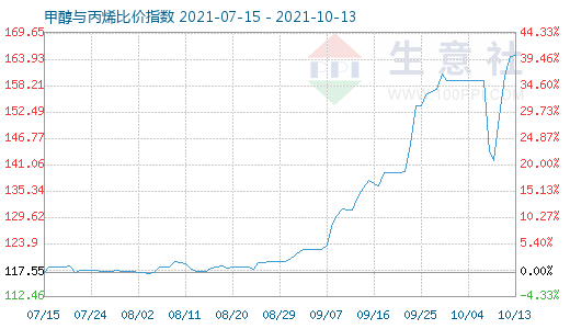 10月13日甲醇与丙烯比价指数图