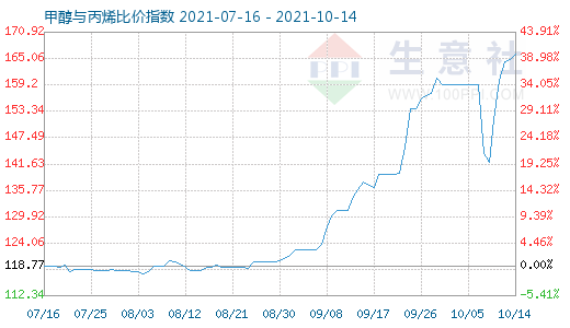 10月14日甲醇与丙烯比价指数图