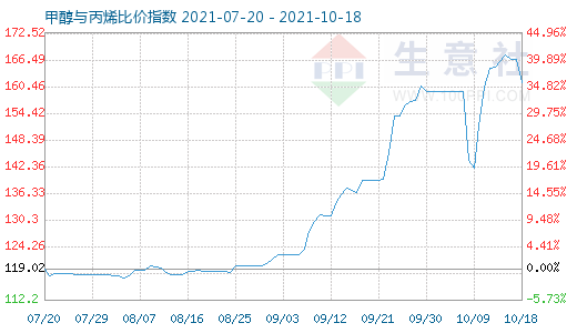 10月18日甲醇与丙烯比价指数图