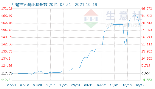 10月19日甲醇与丙烯比价指数图