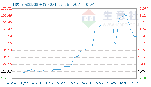 10月24日甲醇与丙烯比价指数图