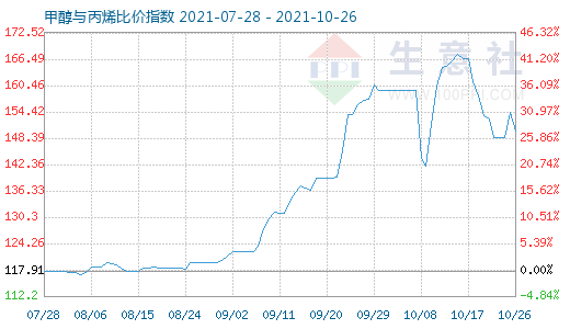 10月26日甲醇与丙烯比价指数图