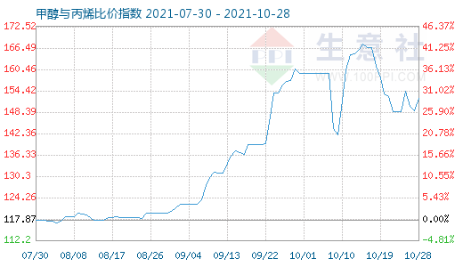 10月28日甲醇与丙烯比价指数图