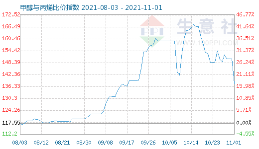 11月1日甲醇与丙烯比价指数图