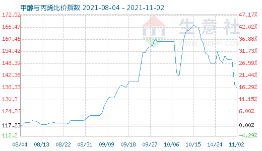 11月2日甲醇与丙烯比价指数图