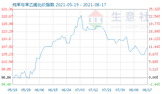 8月17日纯苯与苯乙烯比价指数图